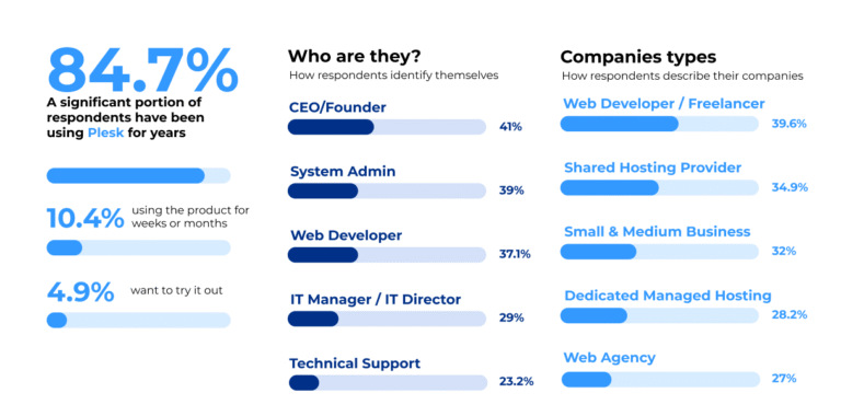 Plesk 2024 Survey Results