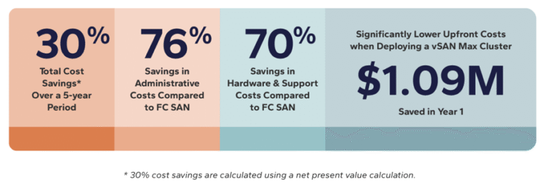 Unlocking TCO Advantage with vSAN in VMware Cloud Foundation 9.0: A Game-Changer for VMware Cloud Service Providers