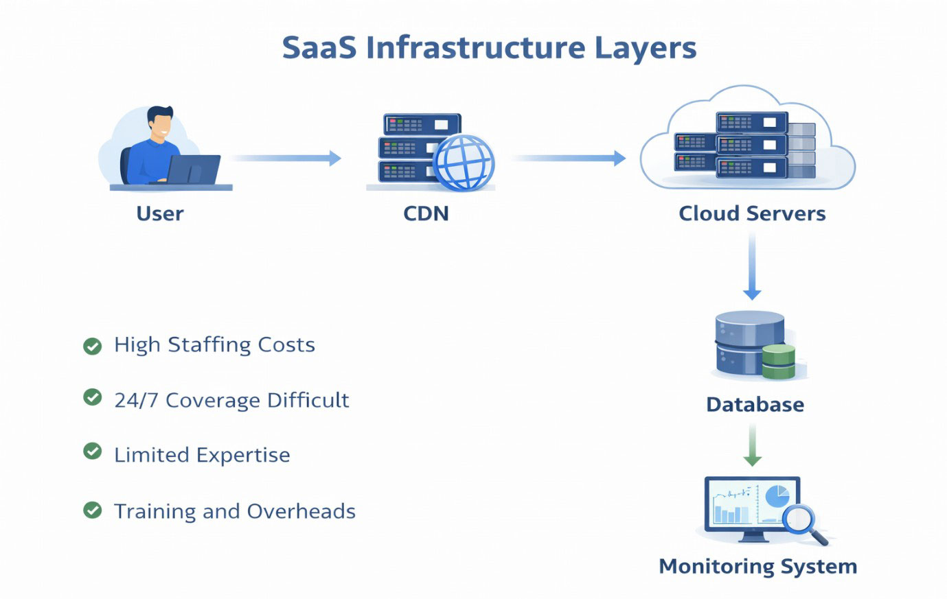 SaaS cloud infrastructure architecture with monitoring and DevOps automation
