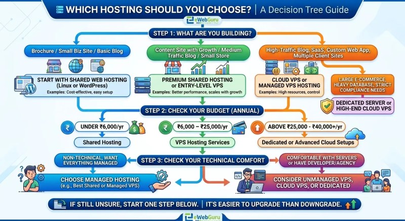 Choose Right hosting